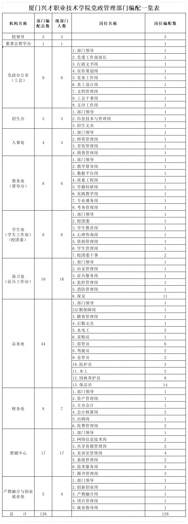 24.2025世俱杯官网职业技术学院党政管理部门编配一览表_Sheet1.png
